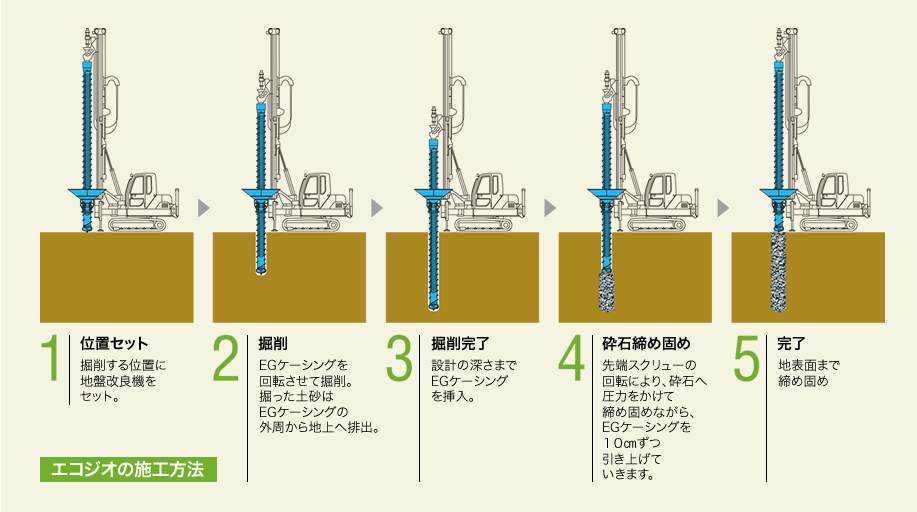 エコジオの施工方法