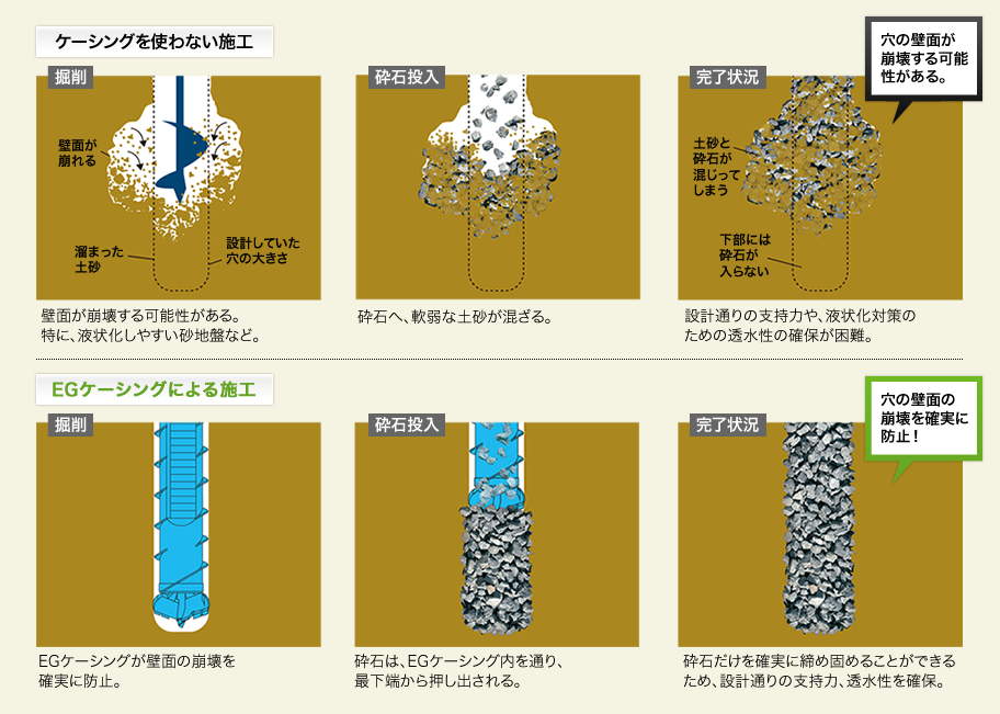 ケーシングを使わない施工とEGケーシングによる施工