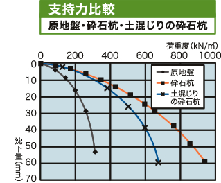 原地盤・砕石杭・土砂混じりの砕石杭